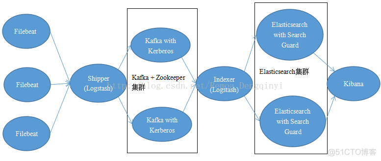 filebeat 输出kafka 配置 filebeat和kafka_Logstash