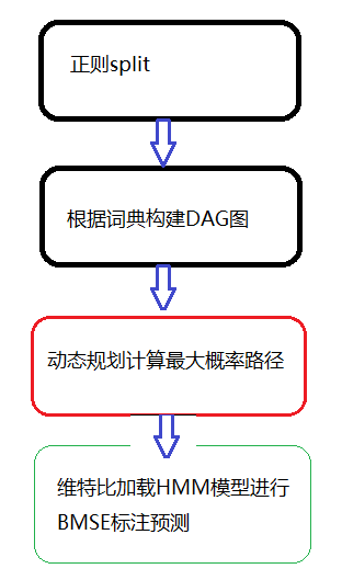 文本处理三剑客之grep 文本处理网站_词性标注