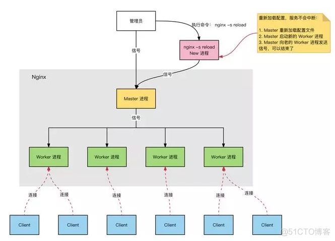 nginx 阅读并发数均值 nginx 并发数如何设置_nginx 阅读并发数均值_02