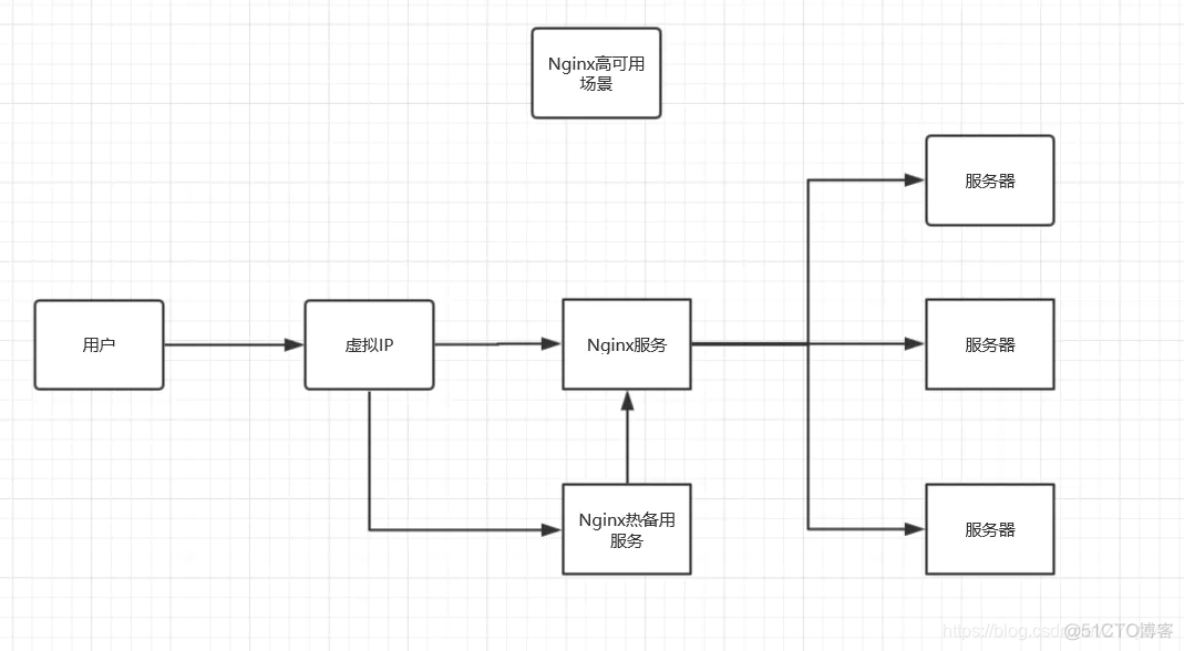 nginx 集群 后台宕机之后剔除 nginx集群作用_nginx 集群 后台宕机之后剔除