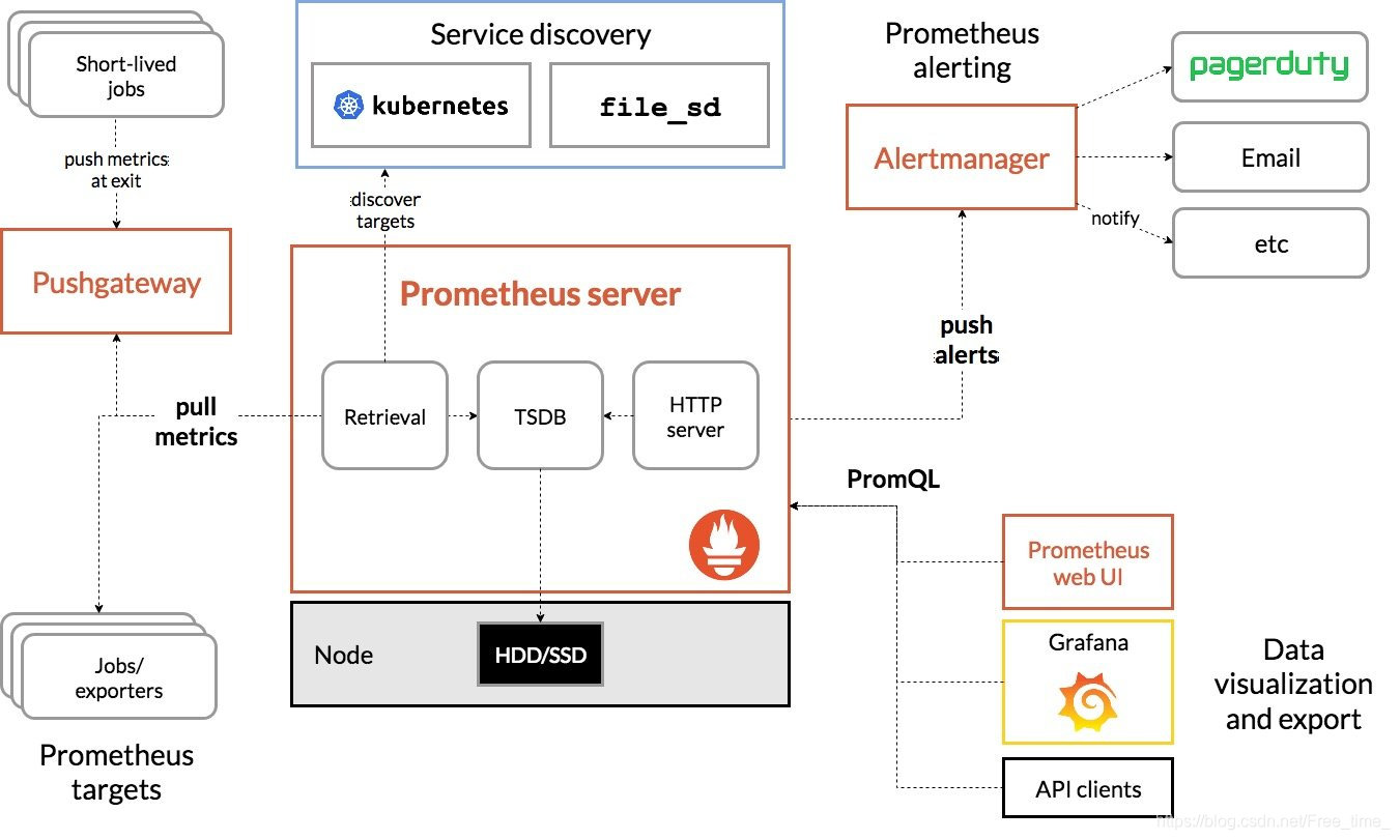 prometheus监控pod的CPU使用率规则 prometheus监控架构_消息发送_03