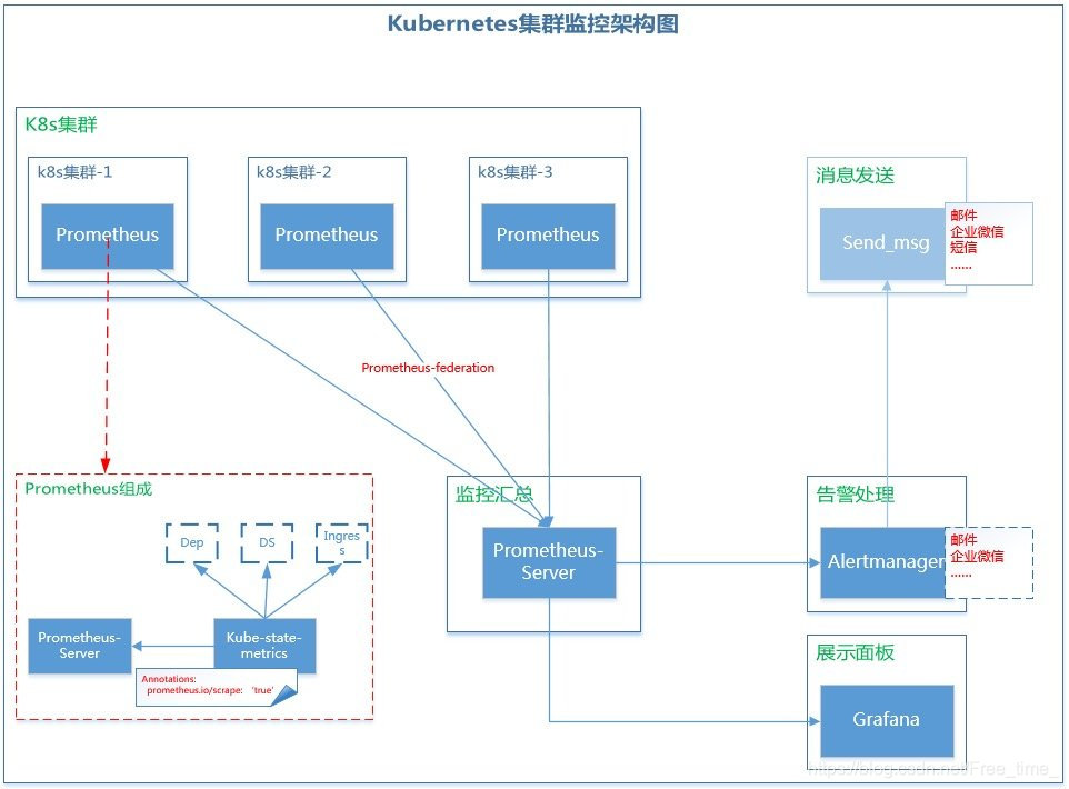 prometheus监控pod的CPU使用率规则 prometheus监控架构_消息发送_04