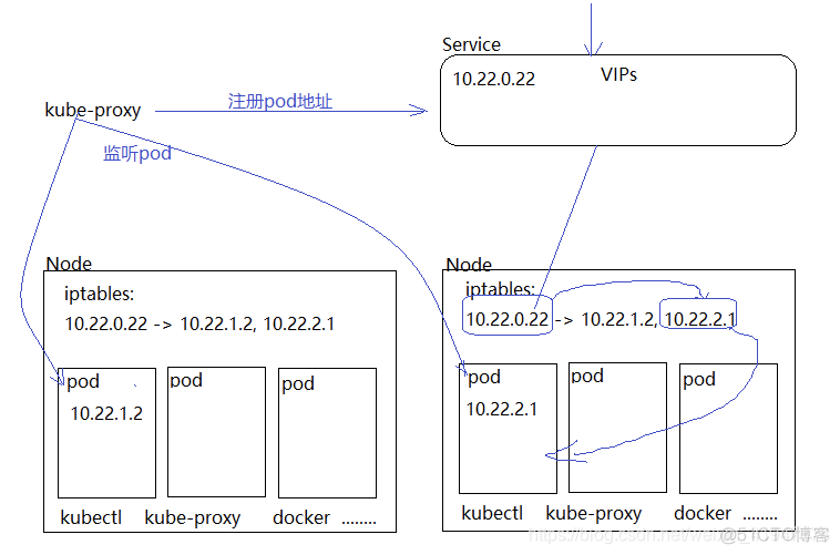 k8s service和deployment区别 k8s中service_Service网络_05