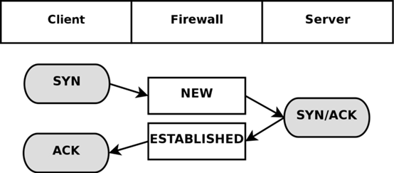 iptables 检测 prerouting 检查iptables状态_UDP