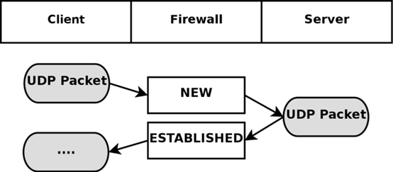 iptables 检测 prerouting 检查iptables状态_UDP_02