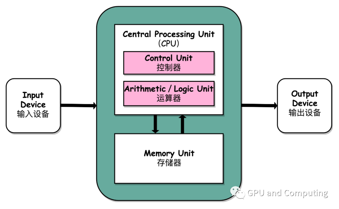 怎么将gpu模拟cpu进行运算 怎么让gpu帮助cpu运算_人工智能