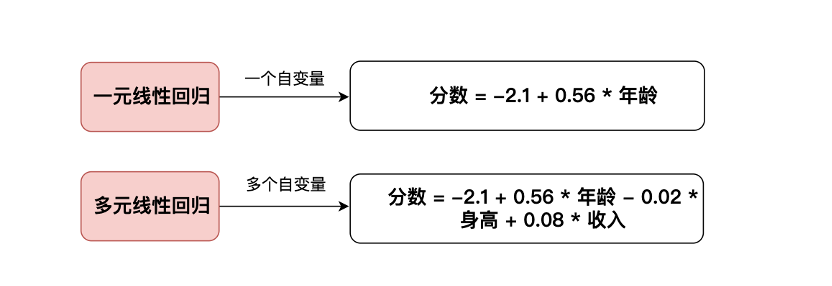 unet建立回归模型 回归模型如何建立_机器学习