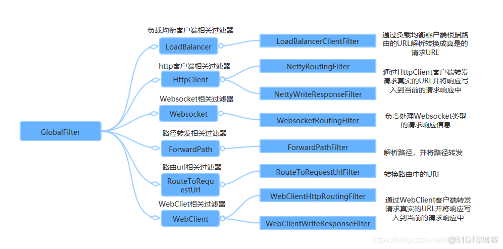 springcloud gateway底层如何读取路由配置 springcloud gateway lb_Cloud_05