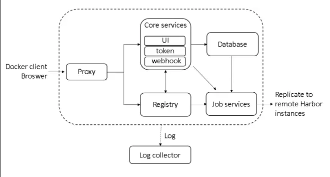 harbor国内镜像 harbor镜像管理_docker