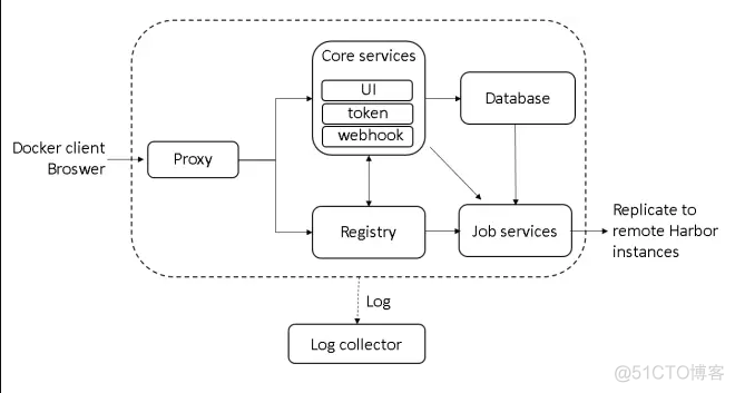 harbor国内镜像 harbor镜像管理_docker