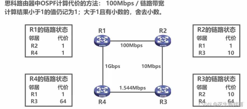 OSPF的路由聚合可以在哪类路由器上实现 ospf路由协议基于什么算法_OSPF