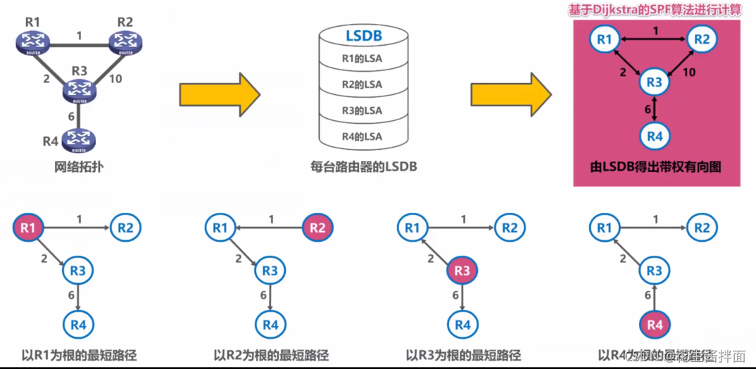 OSPF的路由聚合可以在哪类路由器上实现 ospf路由协议基于什么算法_OSPF_04