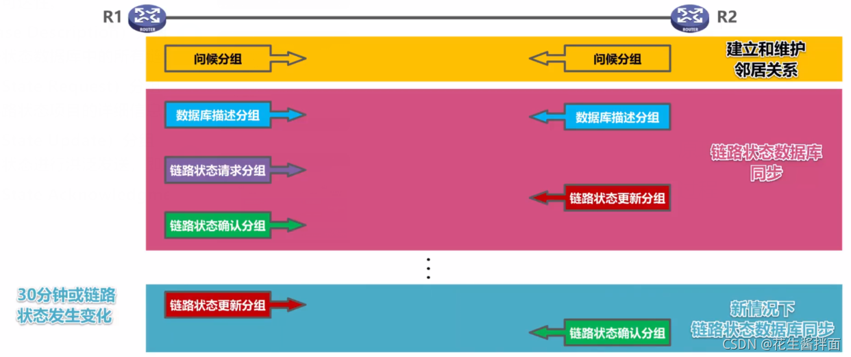 OSPF的路由聚合可以在哪类路由器上实现 ospf路由协议基于什么算法_网络协议_06