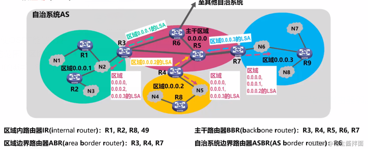 OSPF的路由聚合可以在哪类路由器上实现 ospf路由协议基于什么算法_SPF_09