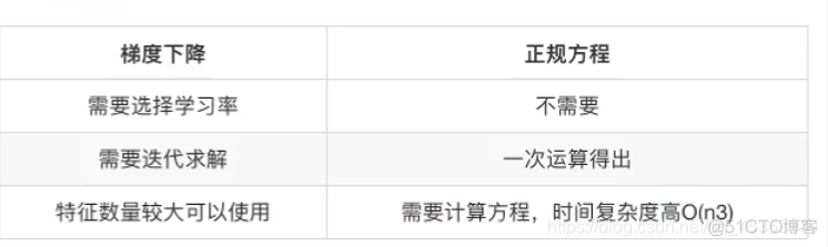 幂函数回归模型 幂函数线性回归_正规方程_03