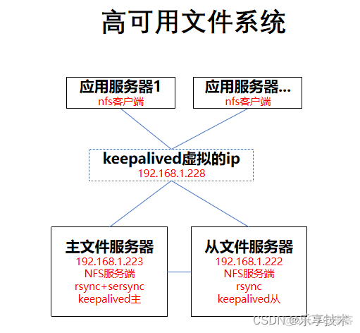 nfs高可用 容灾 nfs server 高可用_nfs高可用 容灾