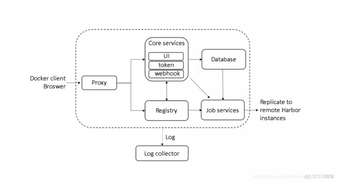 harbor仓库添加仓库地址 harbor复制仓库_docker