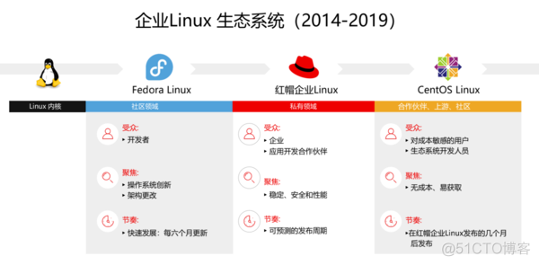 centos 禁用自动更新 centos停止更新有什么影响_linux_02