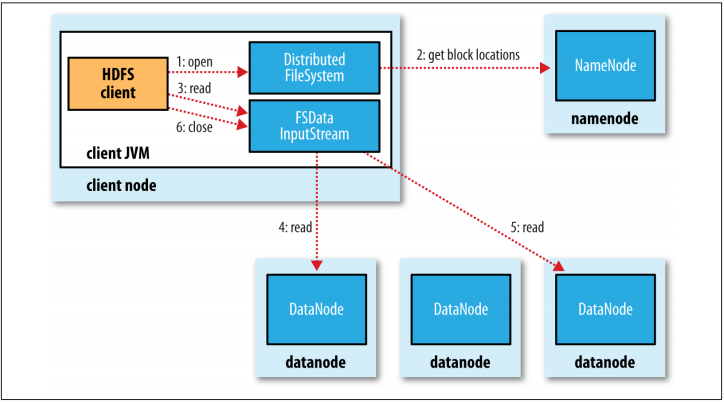 hdfs datanode 数据不均匀 hdfs load data_客户端_03