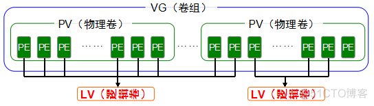 centos lvm 扩容 linux扩容的lvm数据会丢吗_centos lvm 扩容_02