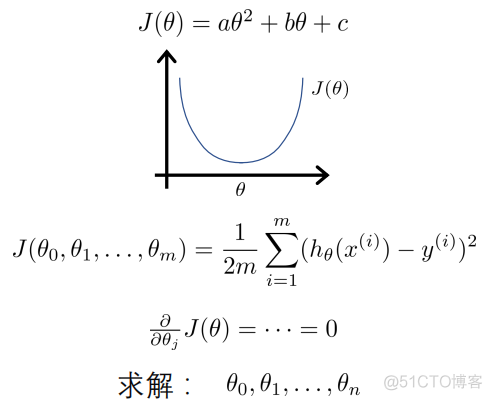 标准化回归系数法实现过程 标准化回归系数方程_梯度下降法