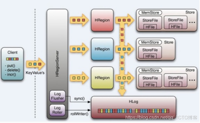 hbaes 是否依赖 hdfs hbase不依赖于hdfs也可以运行_大数据_14