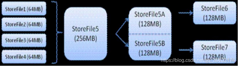 hbaes 是否依赖 hdfs hbase不依赖于hdfs也可以运行_Hbase_16