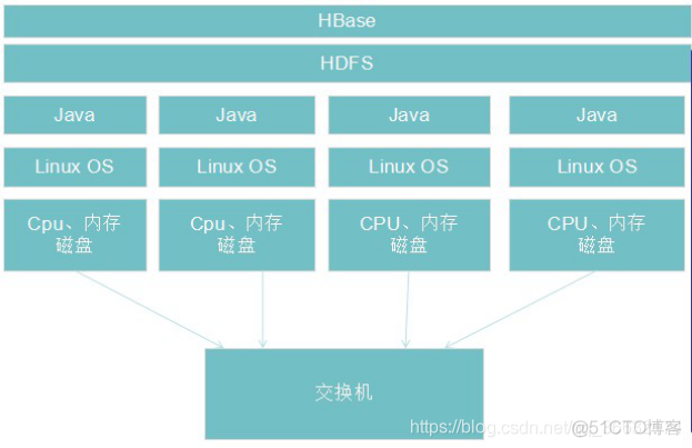 hbaes 是否依赖 hdfs hbase不依赖于hdfs也可以运行_hbaes 是否依赖 hdfs_21