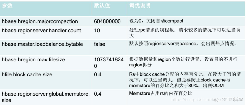 hbaes 是否依赖 hdfs hbase不依赖于hdfs也可以运行_hbaes 是否依赖 hdfs_22