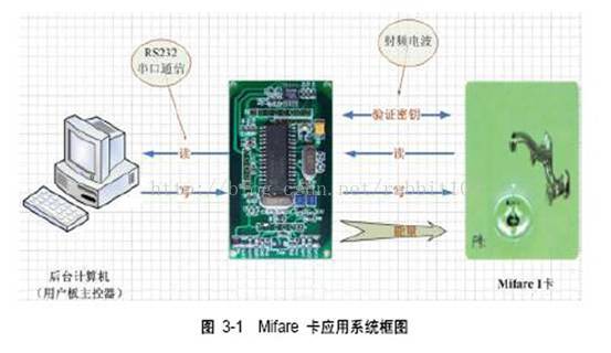 RFID卡 结构 rfid技术的卡片_数据_04