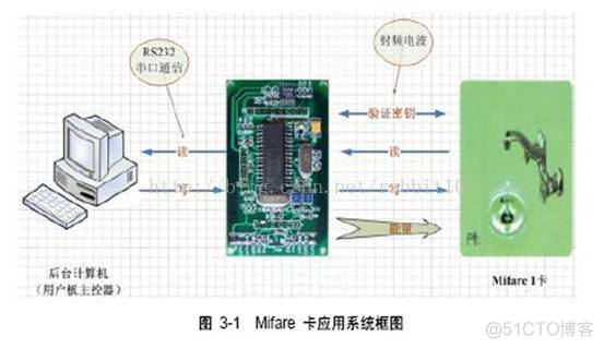 RFID卡 结构 rfid技术的卡片_RFID_04