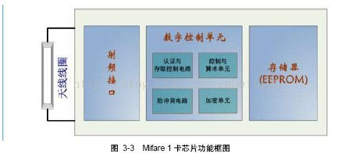 RFID卡 结构 rfid技术的卡片_数据_06