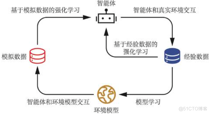 强化学习训练一般迭代多少次 强化训练可分为什么_强化学习_07