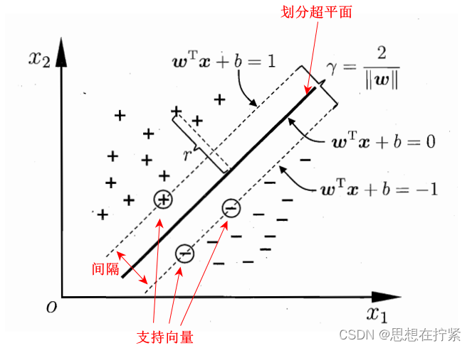 支持向量机模型预测预后 支持向量机数学模型_数学模型_11