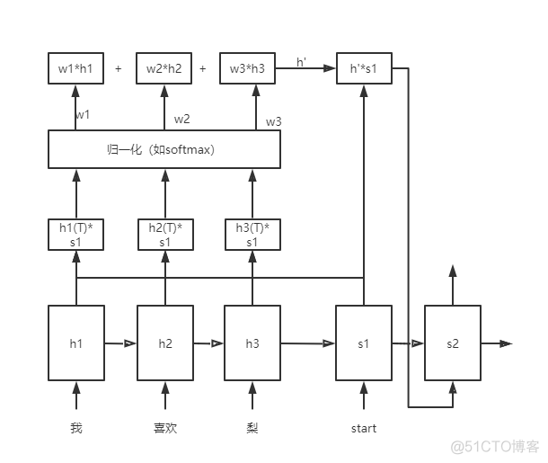 torch word2vec文本分类 attention 文本分类_torch word2vec文本分类_03