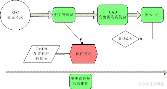 ITIL变更发布有点重 与DEVOPS itil 变更管理_时间处理