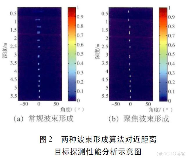 声纳最大深度滤波处理最小深度滤波处理和平均值滤波处理 声纳测定海底深度_性能分析_02