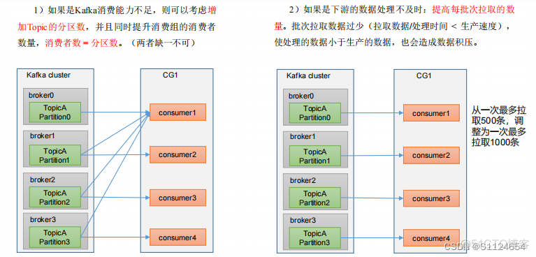 kafka 消费获取 Metadata kafka消费flume_java_09