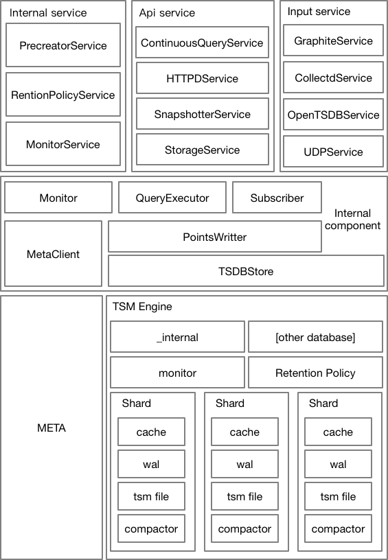 iotdb influx协议 influxdb架构_后端