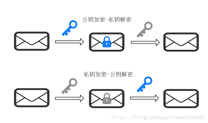 非对称加密算法 有哪些 非对称加密算法的含义_对称加密_03