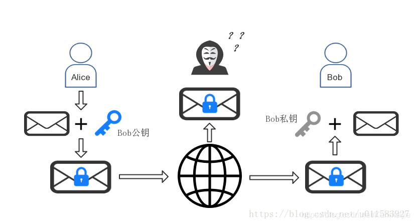 非对称加密算法 有哪些 非对称加密算法的含义_加密解密_04