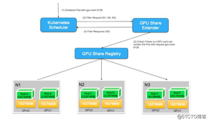 多台gpu共享显存 gpu 共享_API