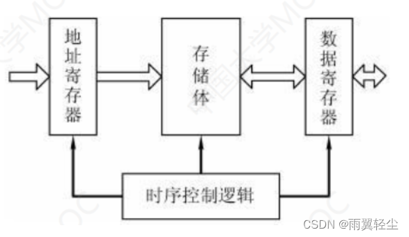 存储芯片应用在gpu吗 存储芯片中包括什么_译码器_03