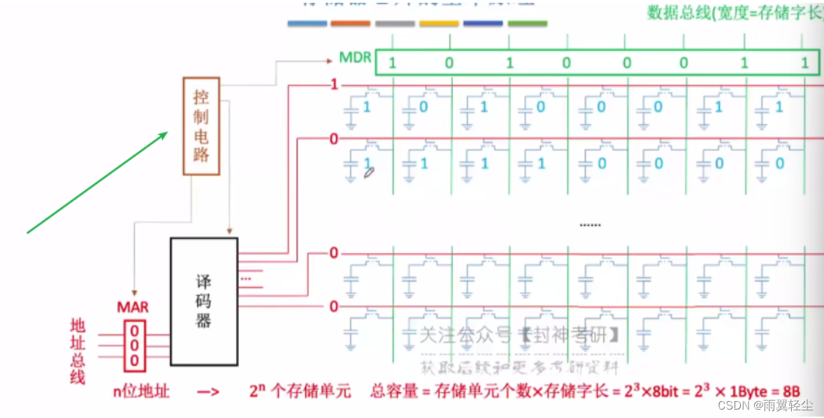 存储芯片应用在gpu吗 存储芯片中包括什么_译码器_26