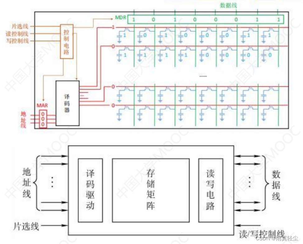 存储芯片应用在gpu吗 存储芯片中包括什么_译码器_30