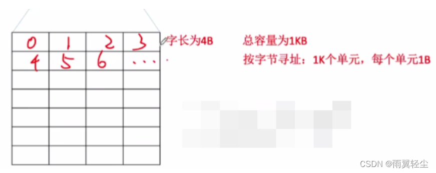 存储芯片应用在gpu吗 存储芯片中包括什么_译码器_39