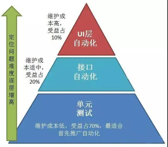 unittest自动化测试一个测试用例为什么连续启动两次 为什么使用自动化测试_手工测试