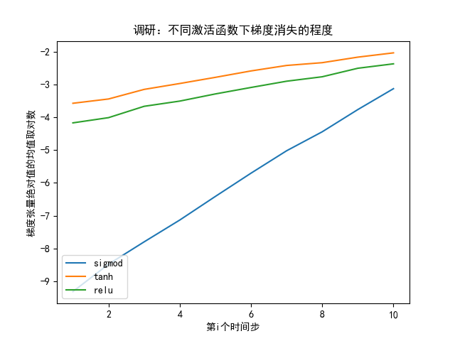 RNN梯度下降法推导 rnn梯度消失问题_RNN梯度下降法推导