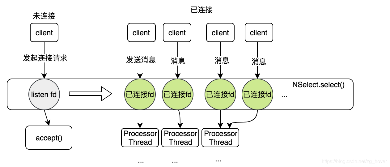 Kafka监听拿到的消息怎么发给前端 kafka监听原理_网络层