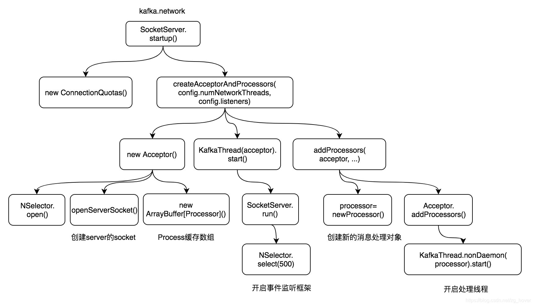 Kafka监听拿到的消息怎么发给前端 kafka监听原理_Kafka监听拿到的消息怎么发给前端_02